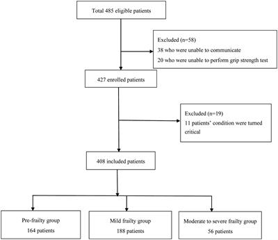 Application of the (fr)AGILE scale in the evaluation of multidimensional frailty in elderly inpatients from internal medicine wards: a cross-sectional observational study